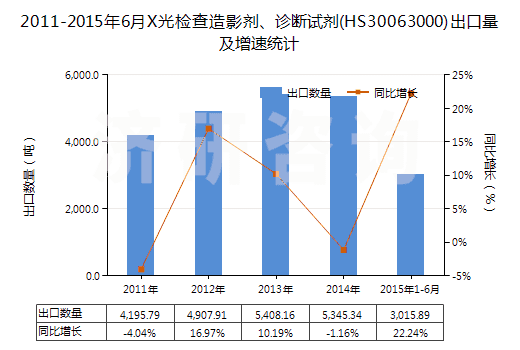 2011-2015年6月X光檢查造影劑、診斷試劑(HS30063000)出口量及增速統(tǒng)計